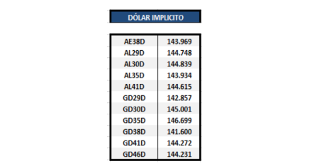 Bonos argentinos en dólares - Dolar implícito al 19 de marzo 2021