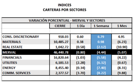 Índices bursátiles - MERVAL por sectores al 26 de marzo 2021