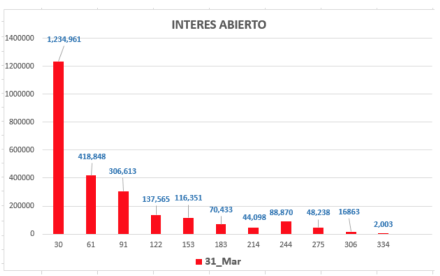 Evolución  de las cotizaciones del dólar al 31 de marzo 2021