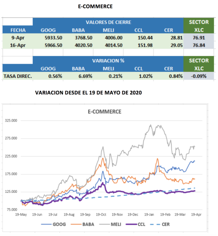 CEDEARs - Evolución semanal al 16 de abril 2021