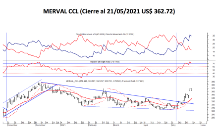 Índices burspatiles - MERVAL CCL al 21 de mayo 2021