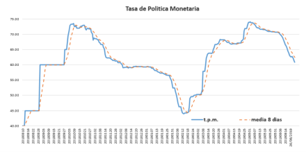 Tasa de Política Monetaria al 3 de Julio 2019