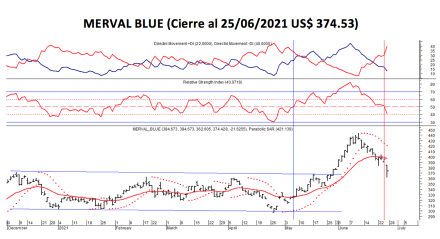 Índices bursátiles - MERVAL blue al 25 de junio 2021