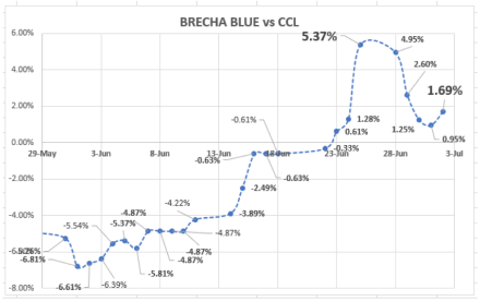 Evolución de las cotizaciones del dólar al 2 de julio 2021