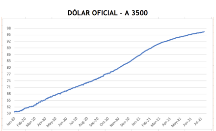 Evolución de las cotizaciones del dolar al 23 de julio 2021