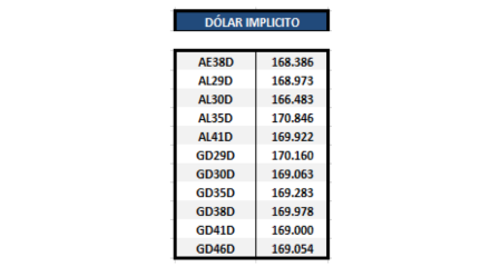 Bonos argentinos en dólares - Dolar implícito al 23 de julio 2021