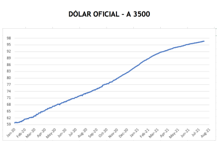Evolución de las cotizaciones del dolar al 30 de julio 2021