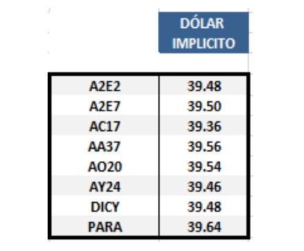Dolar Implícito 22-02-19