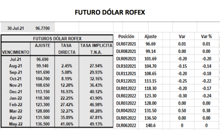 Evolución de las cotizaciones del dolar al 30 de julio 2021