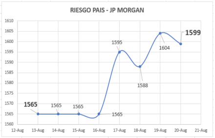 Índice de Riesgo País al 20 de agosto 2021