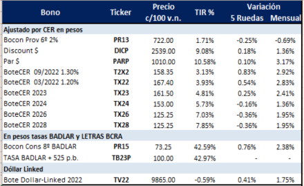 Bonos argentinos en pesos al 27 de agosto 2021
