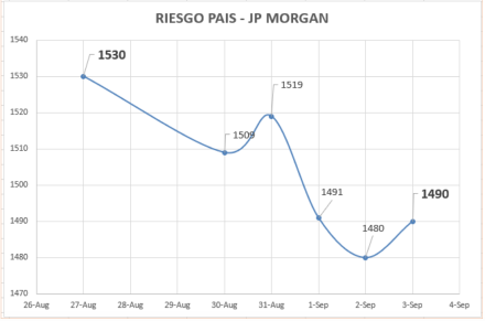 Índice de Riego Pais al 3 de septiembre 2021