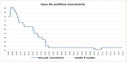 Tasa de política monetaria al 10 de septiembre 2021