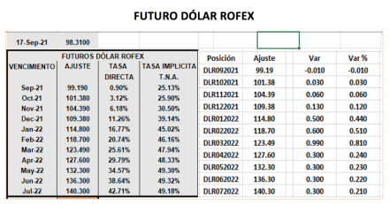 Cotizaciones del dolar al 17 de septiembre 2021