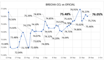 Evolución de las cotizaciones del dolar al 24 de septiembre 2021