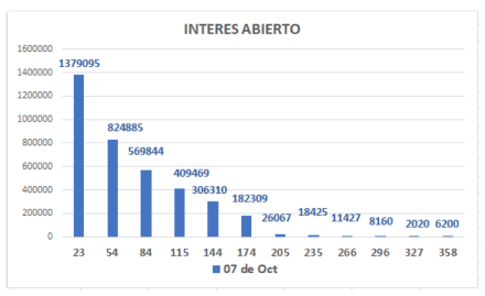 Cotizaciones del dolar al 7 de octubre 2021