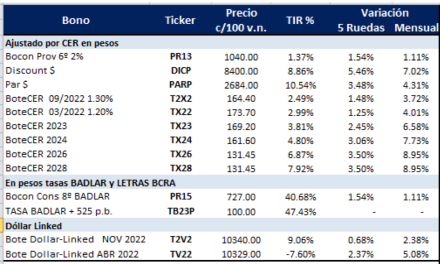 Bonos argentinos en pesos al 7 de octubre 2021