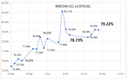 Cotizaciones del dolar en argentina al 15 de octubre 2021
