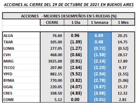 Índices bursátiles - Acciones de mejor desempeño al 29 de octubre 2021