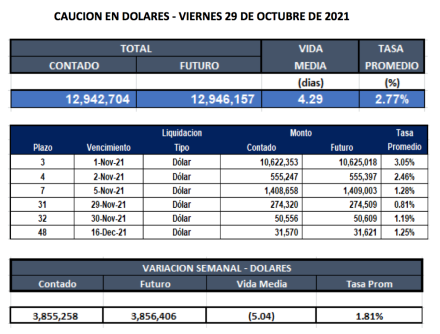 Cauciones bursátiles en dólares al 29 de octubre 2021