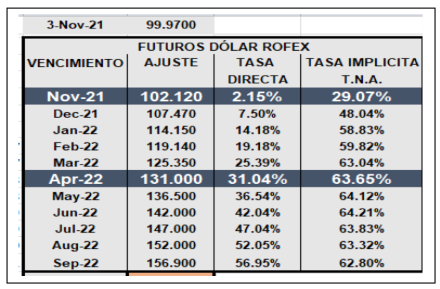 Tasa Badlar vs. Inflación al 8 noviembre 2021