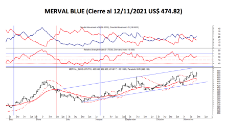 Índices bursátiles - MERVAL blue al 12 de noviembre 2021