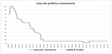Tasa de política monetaria al 19 de noviembre 2021
