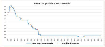 Tasa de política monetaria al 3 de diciembre 2021