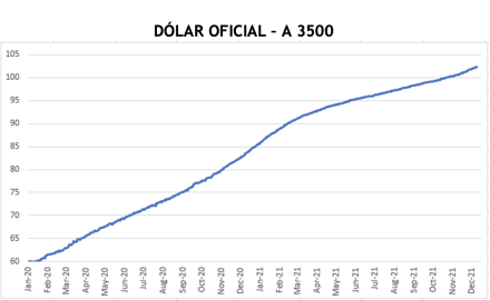 Cotizaciones del dólar - Evolución semanal al 24 de diciembre 2021