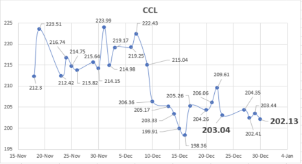 Variación de las cotizaciones del dólar al 31 de diciembre 2021
