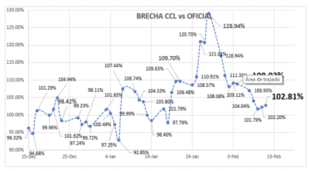 Evolución de las cotizaciones del dólar al 11 de febrero 2022