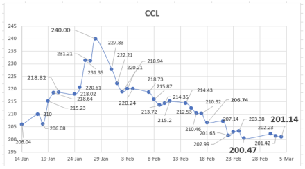 Evolución de las cotizaciones del dólar al 4 de marzo 2022