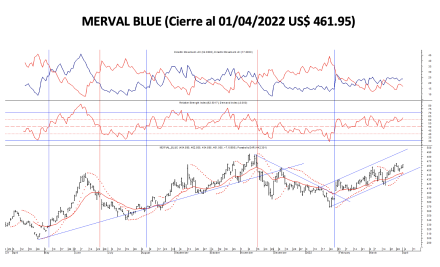 Indices bursátiles - MERVAL blue al 1ro de abril 2022