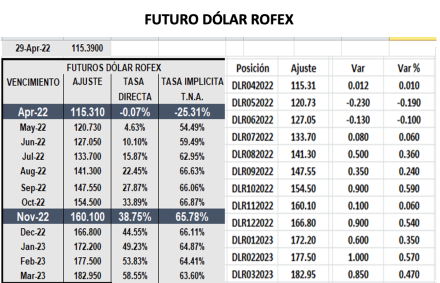Evolución de las cotizaciones del dólar al 29 de abril 2022