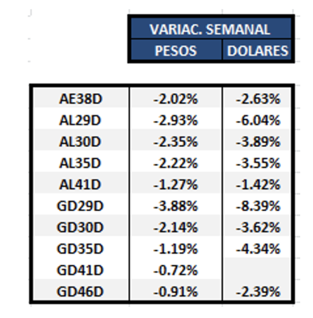 Bonos argentinos en dólares al 20 de mayo 2022