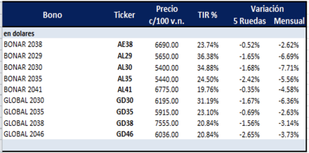 Bonos argentinos en dolares al 3 de junio 2022