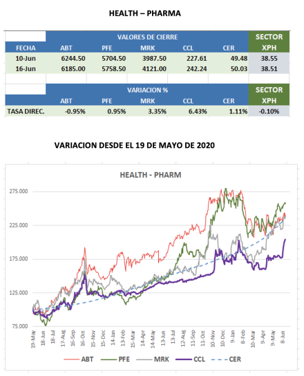CEDEARs - Evolución semanal al 16 de junio 2022