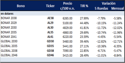 Bonos argentinos en dólares al 24 de junio 2022