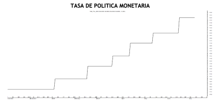 Tasa de política monetaria al 8 de julio 2022