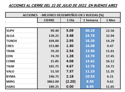 Indices bursátiles - Acciones de mejor desempeño al 22 de julio 2022