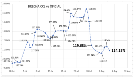 DOLAR - Cotizaciones al 5 de agosto 2022