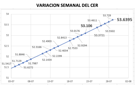 Variacion semanal del indice CER al 5 de agosto 2022