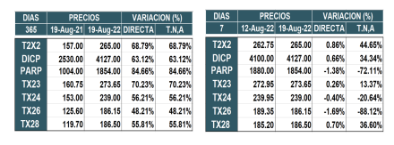Bonos argentinos en pesos al 19 de agosto 2022