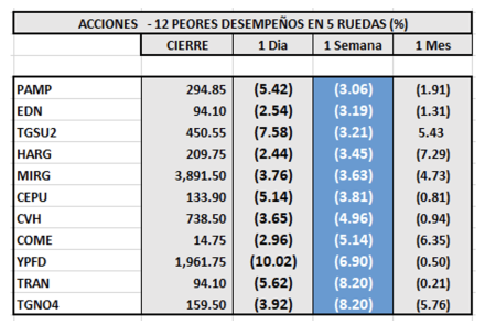 Indices bursátiles - Acciones de mejor desempeño al 23 de septiembre 2022