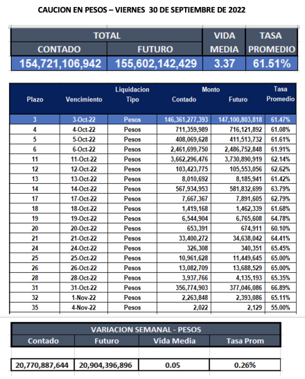 Cauciones bursátiles en pesos al 30 de septiembre 2022