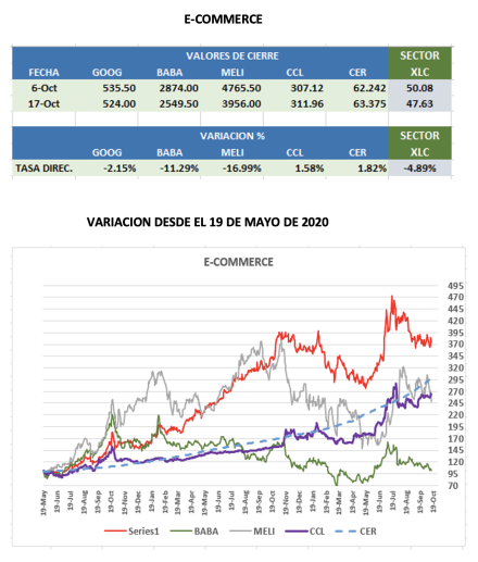 CEDEARs - Evolución semanal al 14 de octubre 2022