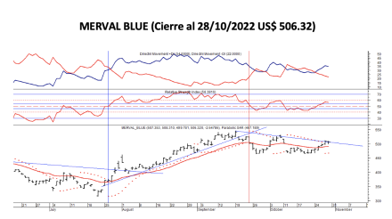 Indices bursátiles - MERVAL blue al 28 de octubre 2022