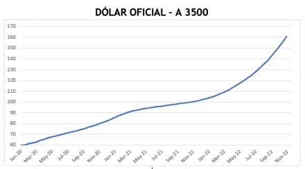 Evolución de las cotizaciones del dólar al 11 de noviembre 2022