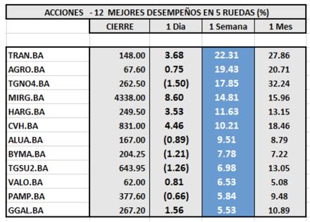 Indices bursátiles -Acciones de mejor desempeño al 2 de diciembre 2022