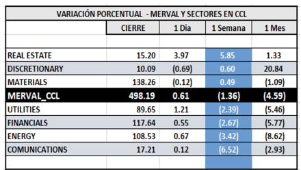índices bursátiles - MERVAL por sectores CCL al 16 de diciembre 2022